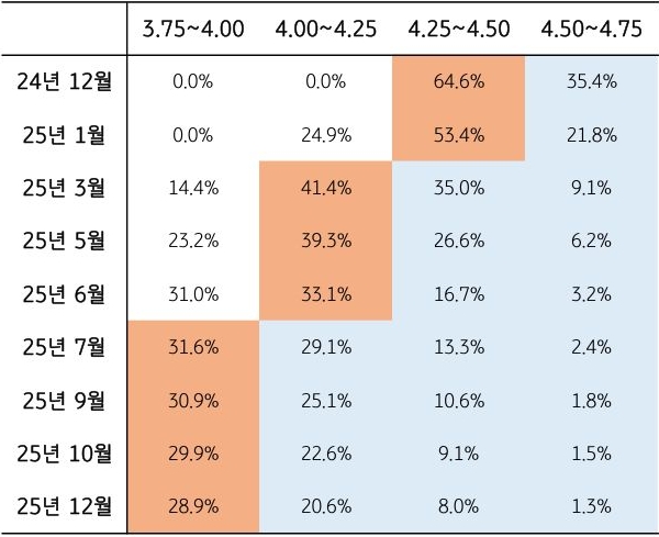 금리선물시장, 연준 25년말 금리 3.75~4.00% 기대