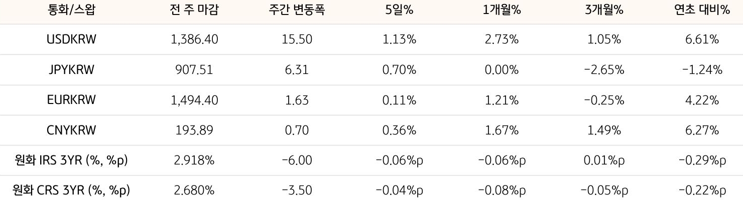 기간별 환율 및 스왑 금리 변동