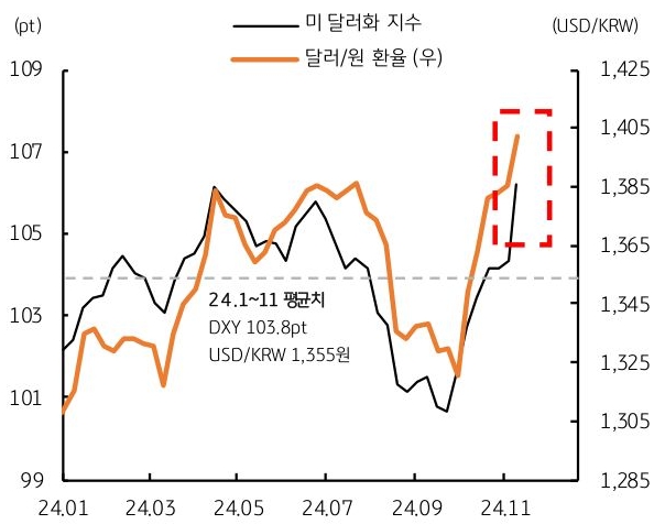 24년 1월 부터 24년 11월까지 '미 달러화 지수', '달러/원 환율'의 흐름을 그래프로 정리하였다.