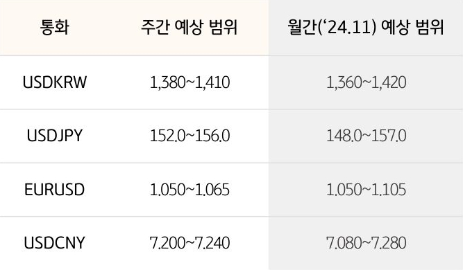 '환율' '달러/원', 달러/엔,  유로/달러의 주간 예상 범위 및 월간 예상 범위가 표로 정리되어 있다.