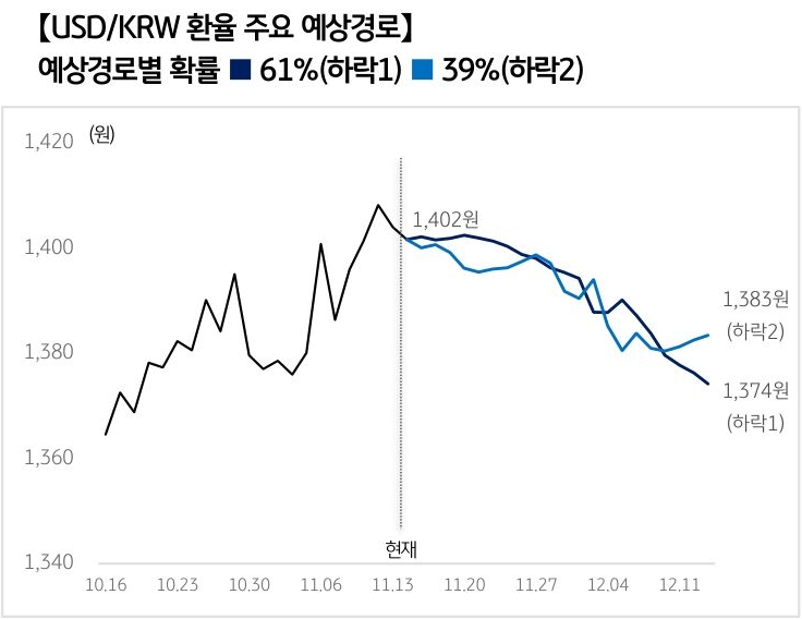 '달러/원 환율'의 예상 경로를 확률에 따라 정리하여 그래프로 표현하였다.