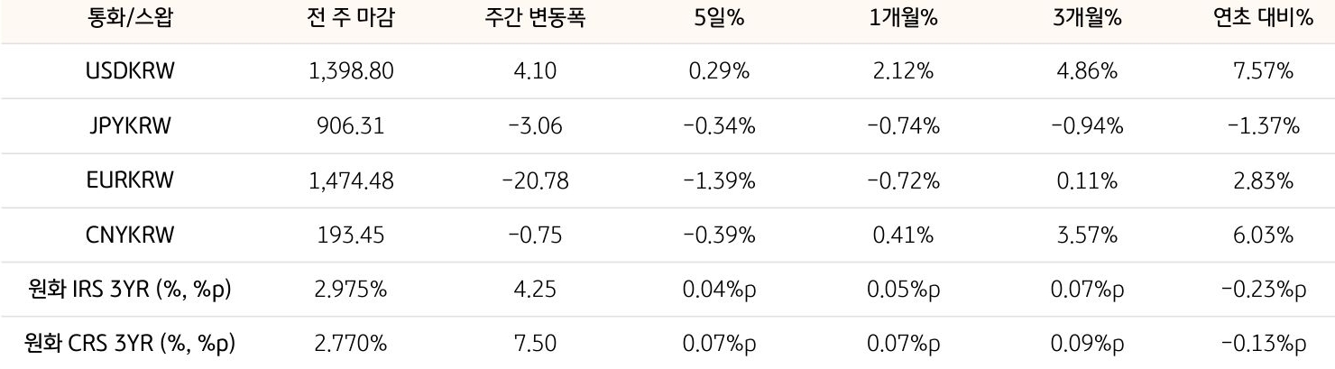 기간별 '환율' 및 '스왑 금리'의 변동폭을 보여주는 표다.