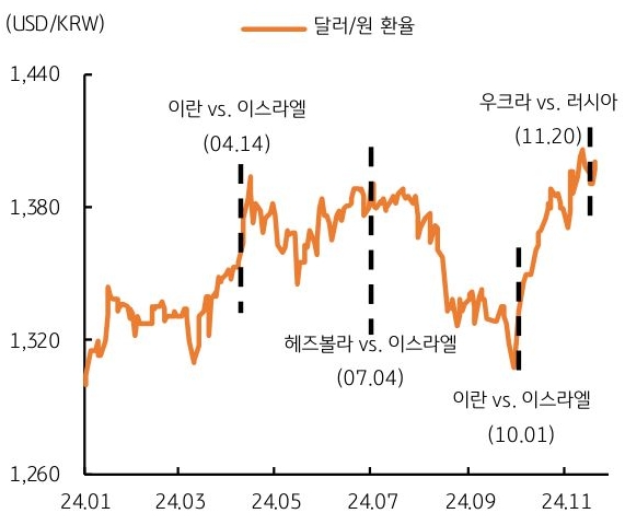 24년 1월 부터 24년 11월까지 '달러/원 환율' 추이와 '지정학 이벤트' 시점을 정리한 그래프이다.