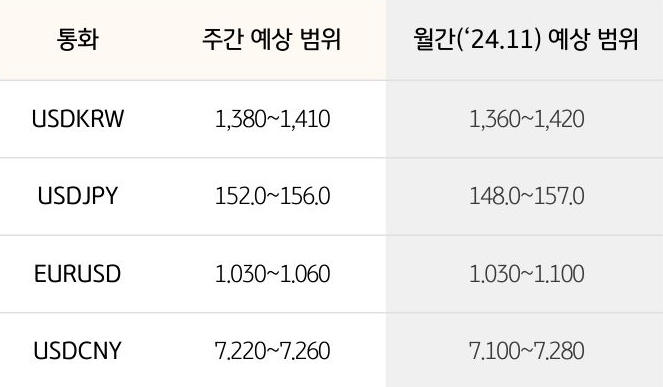 '환율' '달러/원', 달러/엔,  유로/달러의 주간 예상 범위 및 월간 예상 범위가 표로 정리되어 있다.