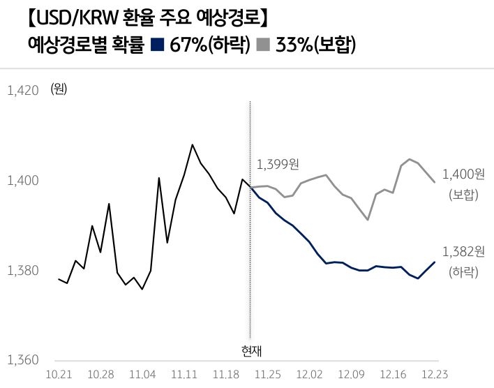 '달러/원 환율'의 예상 경로를 확률에 따라 정리하여 그래프로 표현하였다.