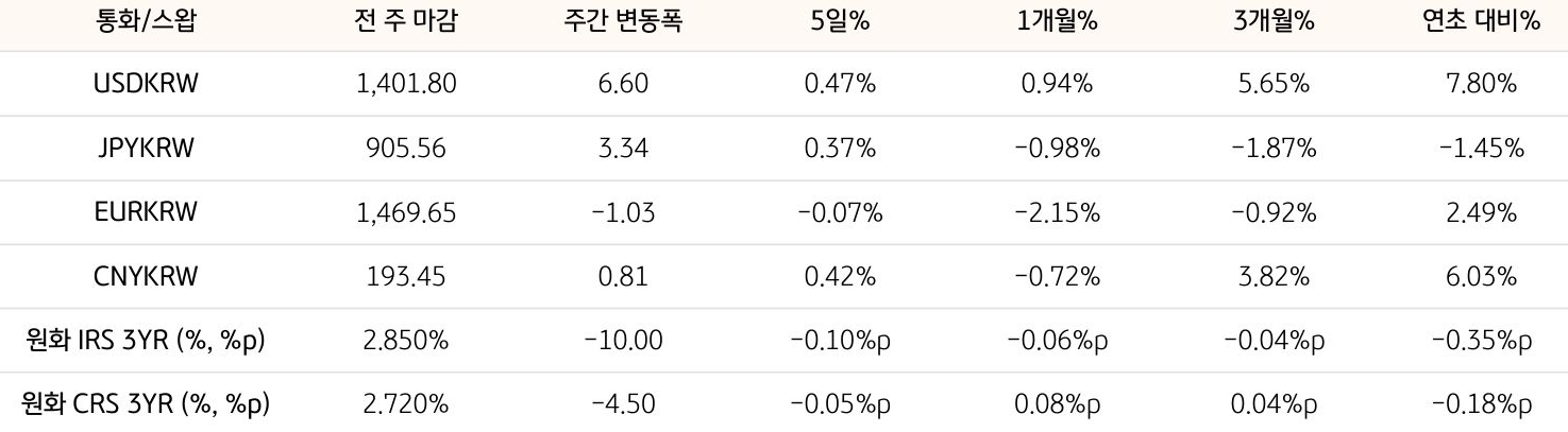 기간별 '환율' 및 '스왑 금리'의 변동폭을 보여주는 표다.