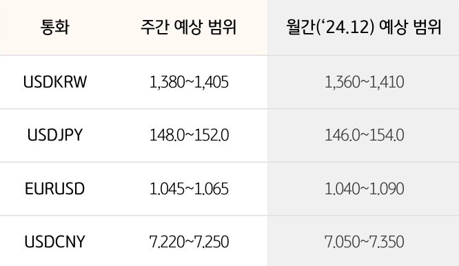 '환율' '달러/원', 달러/엔,  유로/달러의 주간 예상 범위 및 월간 예상 범위가 표로 정리되어 있다.