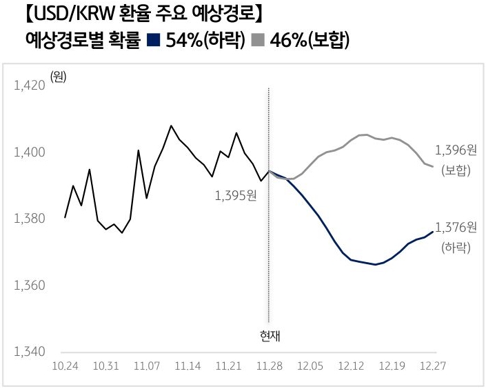 '달러/원 환율'의 예상 경로를 확률에 따라 정리하여 그래프로 표현하였다.