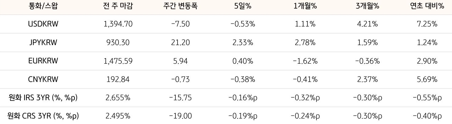 기간별 '환율' 및 '스왑 금리'의 변동폭을 보여주는 표다.