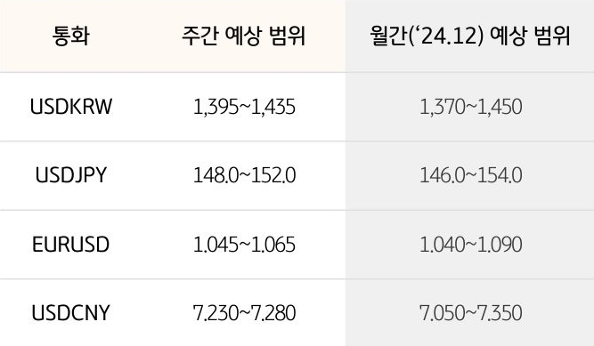 '환율' '달러/원', 달러/엔,  유로/달러의 주간 예상 범위 및 월간 예상 범위가 표로 정리되어 있다.