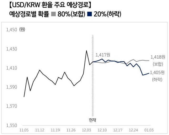 '달러/원 환율'의 예상 경로를 확률에 따라 정리하여 그래프로 표현하였다.