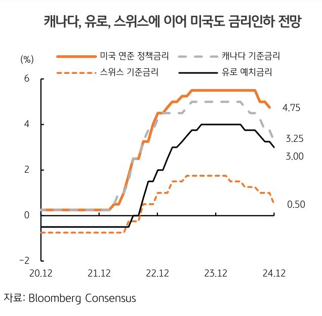 20년 12월 부터 24년 12월까지 미국, 캐나다, 스위스, 유로 '기준금리'의 추이를 그래프로 정리했다.