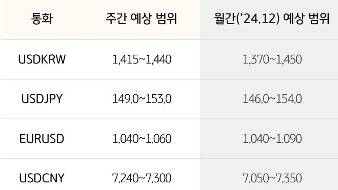 '환율' '달러/원', 달러/엔,  유로/달러의 주간 예상 범위 및 월간 예상 범위가 표로 정리되어 있다.