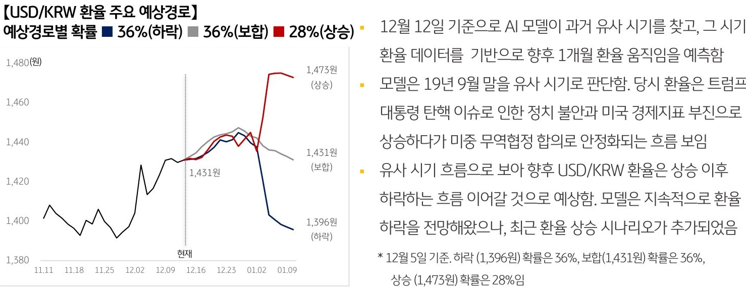 '달러/원 환율'의 예상 경로를 확률에 따라 정리하여 그래프로 표현하였다.