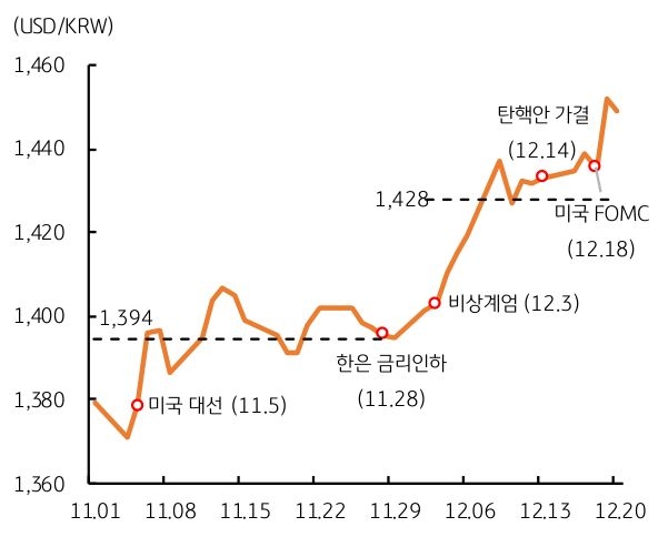 24년 11월 부터 12월 20일까지 '달러/원 환율' 추세 및 주요 이벤트를 그래프로 정리했다.