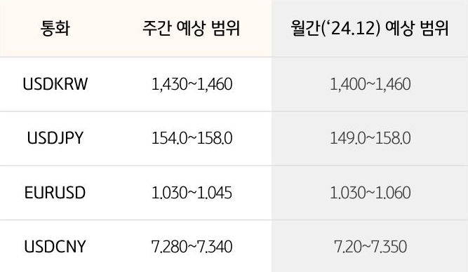 '환율' '달러/원', 달러/엔,  유로/달러의 주간 예상 범위 및 월간 예상 범위가 표로 정리되어 있다.