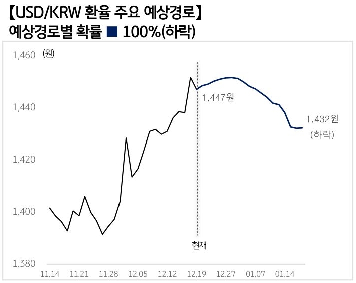 '달러/원 환율'의 예상 경로를 확률에 따라 정리하여 그래프로 표현하였다.