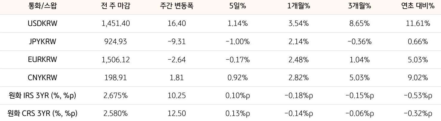 기간별 '환율' 및 '스왑 금리'의 변동폭을 보여주는 표다.