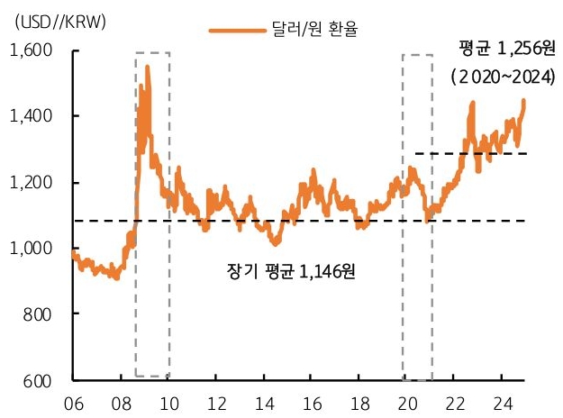 06년 부터 24년까지 '달러/원 환율'의 추이를 그래프로 정리했다.