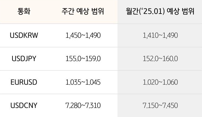 '환율' '달러/원', 달러/엔,  유로/달러의 주간 예상 범위 및 월간 예상 범위가 표로 정리되어 있다.