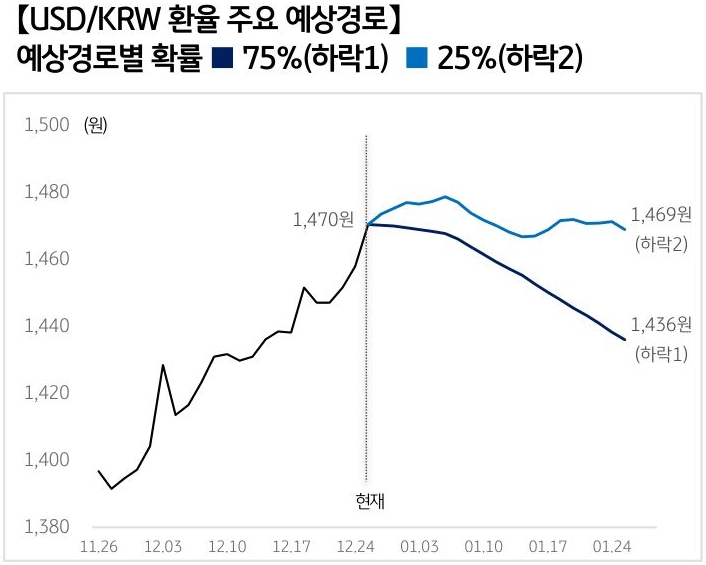 '달러/원 환율'의 예상 경로를 확률에 따라 정리하여 그래프로 표현하였다.