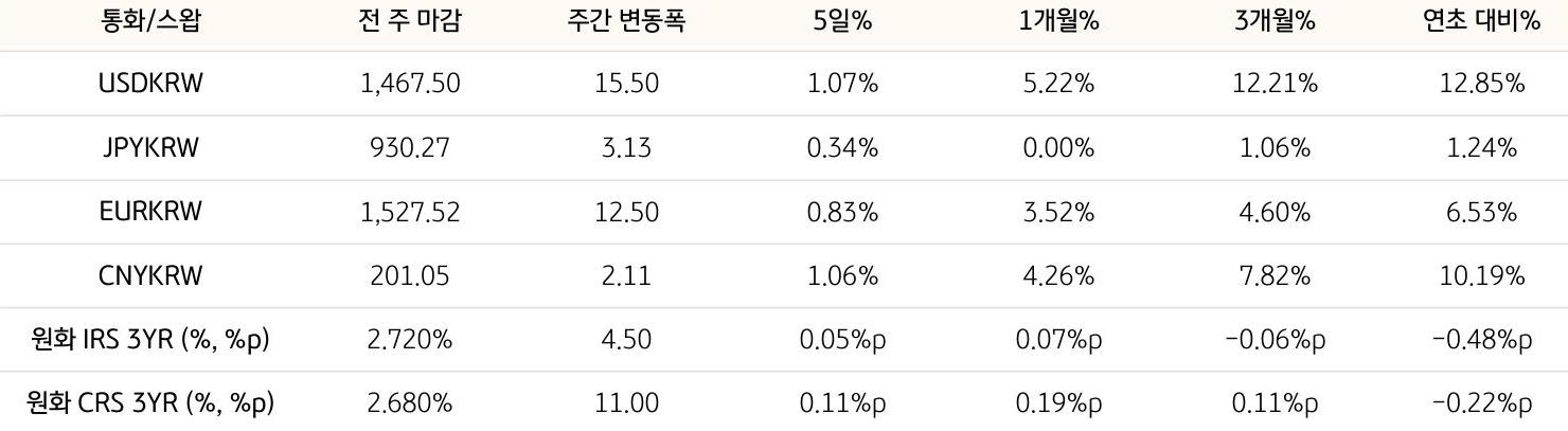 기간별 '환율' 및 '스왑 금리'의 변동폭을 보여주는 표다.