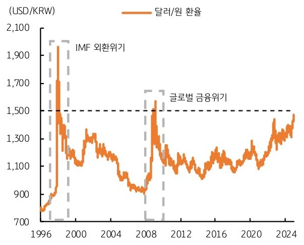 1996년부터 2024년까지 '달러/원 환율'의 추이를 그래프로 정리했다.