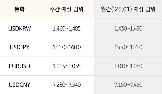 '환율' '달러/원', 달러/엔,  유로/달러의 주간 예상 범위 및 월간 예상 범위가 표로 정리되어 있다.