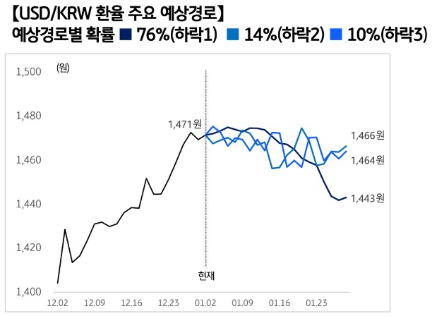 '달러/원 환율'의 예상 경로를 확률에 따라 정리하여 그래프로 표현하였다.