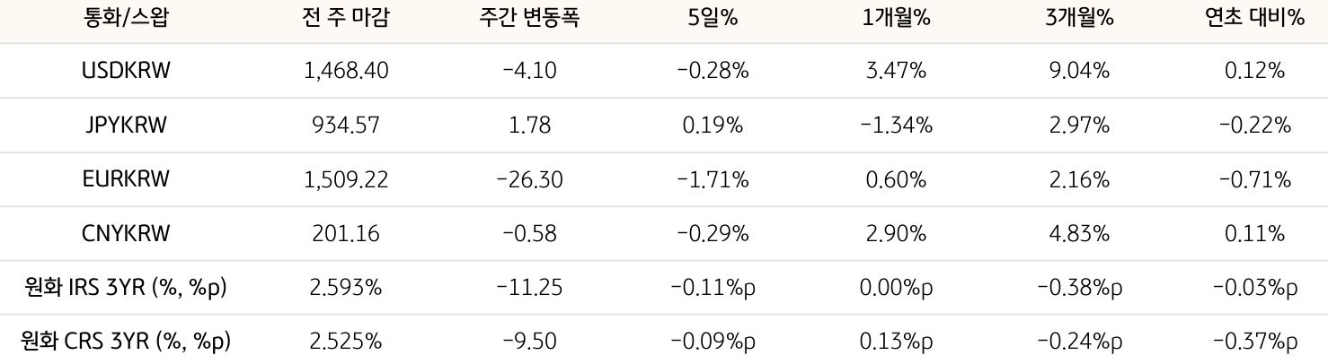 기간별 '환율' 및 '스왑 금리'의 변동폭을 보여주는 표다.