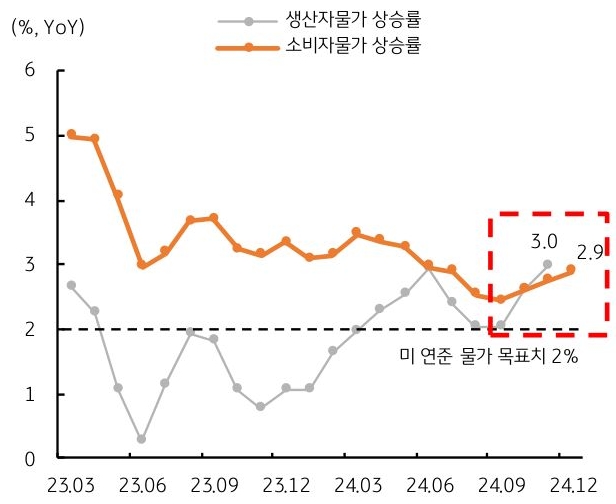 23년 3월 부터 24년 12월 까지 '미국 생산자물가', '소비자물가' 상승률 추이를 그래프로 정리했다.