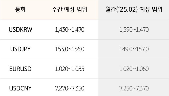 '환율' '달러/원', 달러/엔,  유로/달러의 주간 예상 범위 및 월간 예상 범위가 표로 정리되어 있다.