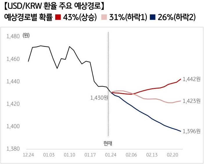 '달러/원 환율'의 예상 경로를 확률에 따라 정리하여 그래프로 표현하였다.