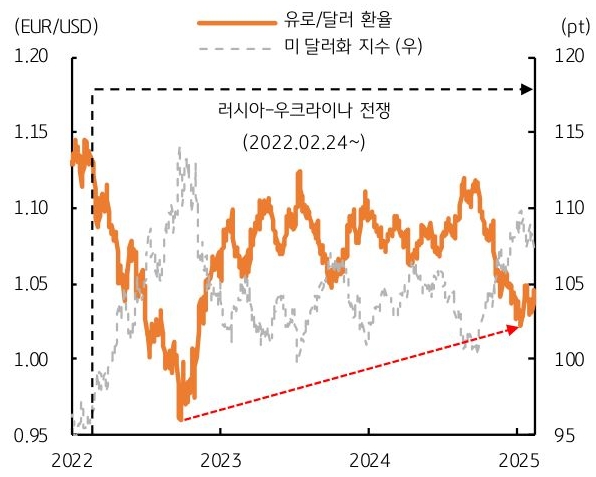 2022년 부터 2025년 까지 '러시아' '우크라이나' 전쟁시기의 유로/달러 환율 및 미 달러화 지수 추이를 그래프로 정리했다.