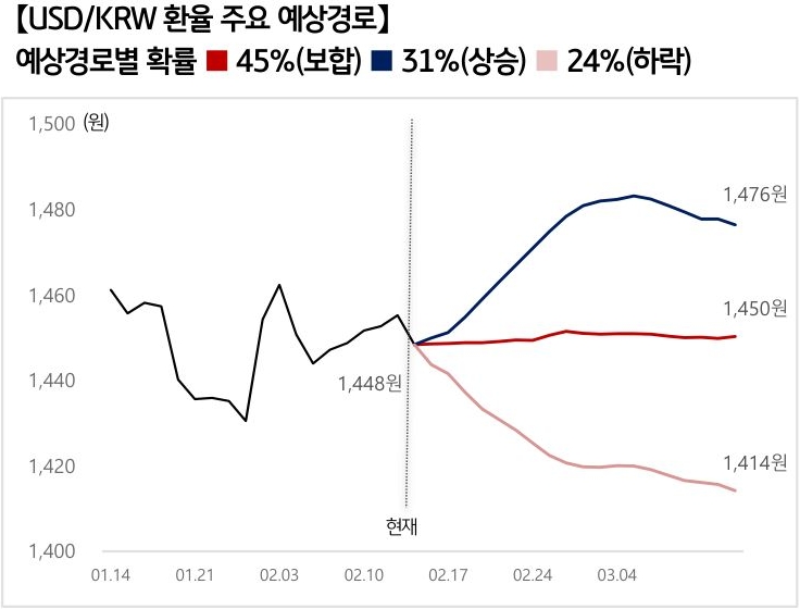 '달러/원 환율'의 예상 경로를 확률에 따라 정리하여 그래프로 표현하였다.