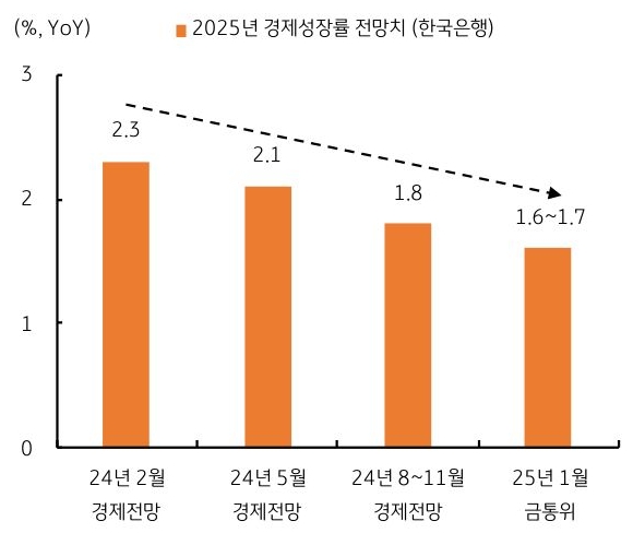 24년 2월 부터 25년 1월 까지 '2025년 경제성장률' 전망치 추이를 그래프로 정리했다.