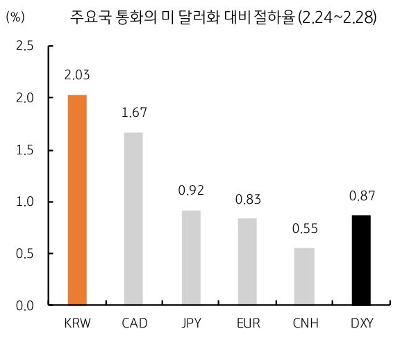 25년 2월 24일 부터 28일까지 '주요국 통화'의 미 달러화 대비 '절하율'을 그래프로 정리했다.