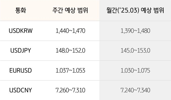 '환율' '달러/원', 달러/엔,  유로/달러의 주간 예상 범위 및 월간 예상 범위가 표로 정리되어 있다.