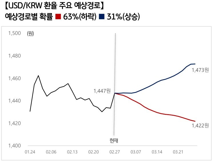 '달러/원 환율'의 예상 경로를 확률에 따라 정리하여 그래프로 표현하였다.