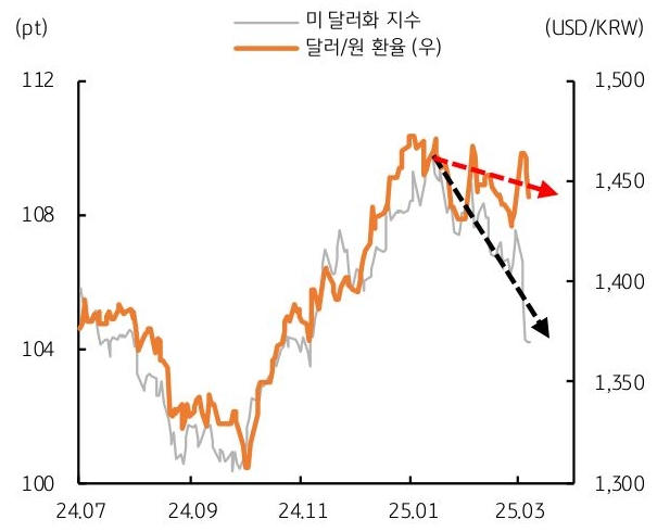 24년 7월 부터 25년 3월 까지 '미 달러화 지수' 및 '달러/원 환율' 추이를 그래프로 정리했다.