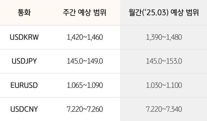 '환율' '달러/원', 달러/엔,  유로/달러의 주간 예상 범위 및 월간 예상 범위가 표로 정리되어 있다.