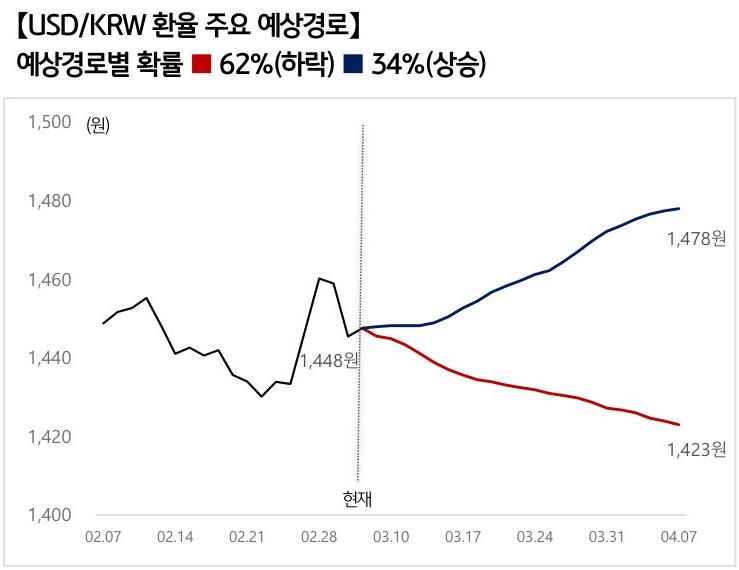 '달러/원 환율'의 예상 경로를 확률에 따라 정리하여 그래프로 표현하였다.