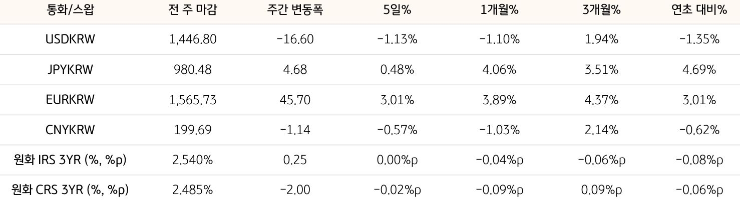 기간별 '환율' 및 '스왑 금리'의 변동폭을 보여주는 표다.