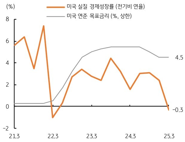 21년 3월 부터 25년 3월 까지 '미국' '실질 경제성장률' 및 미국 '연준 목표금리' 추이를 그래프로 정리했다.