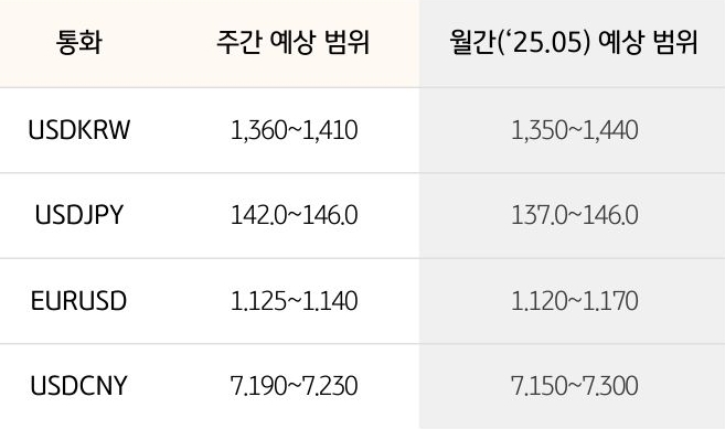 '환율' '달러/원', 달러/엔,  유로/달러의 주간 예상 범위 및 월간 예상 범위가 표로 정리되어 있다.