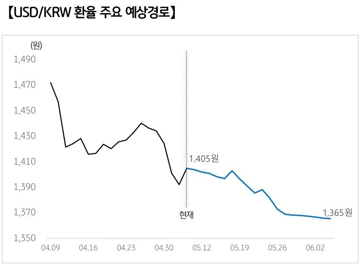 '달러/원 환율'의 예상 경로를 확률에 따라 정리하여 그래프로 표현하였다.