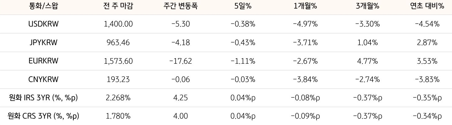 기간별 '환율' 및 '스왑 금리'의 변동폭을 보여주는 표다.