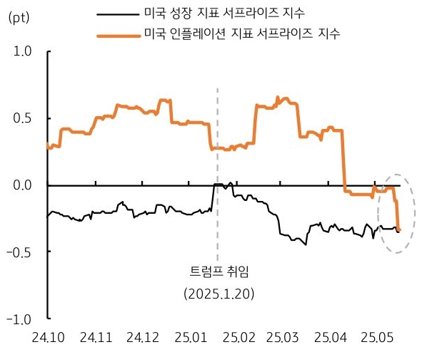 24년 10월 부터 25년 5월 까지 '미국' '성장 지표 서프라이즈 지수' 및 미국 '인플레이션' 지표 서프라이즈 지수 추이를 그래프로 정리했다.