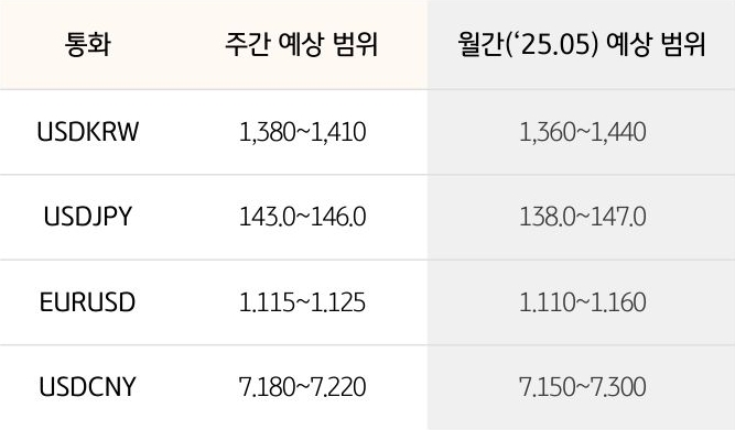 '환율' '달러/원', 달러/엔,  유로/달러의 주간 예상 범위 및 월간 예상 범위가 표로 정리되어 있다.