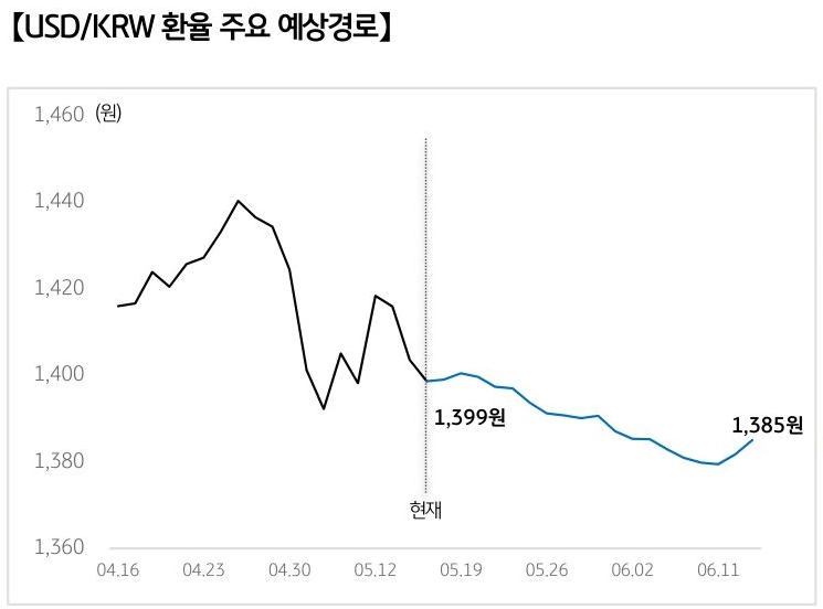 '달러/원 환율'의 예상 경로를 확률에 따라 정리하여 그래프로 표현하였다.
